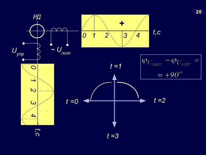 26 t =0 t =1 t =2 t =3 РД