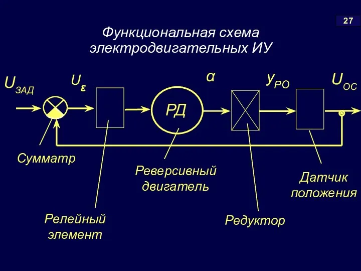 27 yРО UОС UЗАД Uε α Функциональная схема электродвигательных ИУ