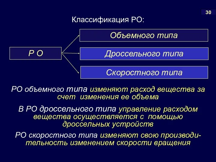 30 Дроссельного типа Скоростного типа Классификация РО: Объемного типа Р