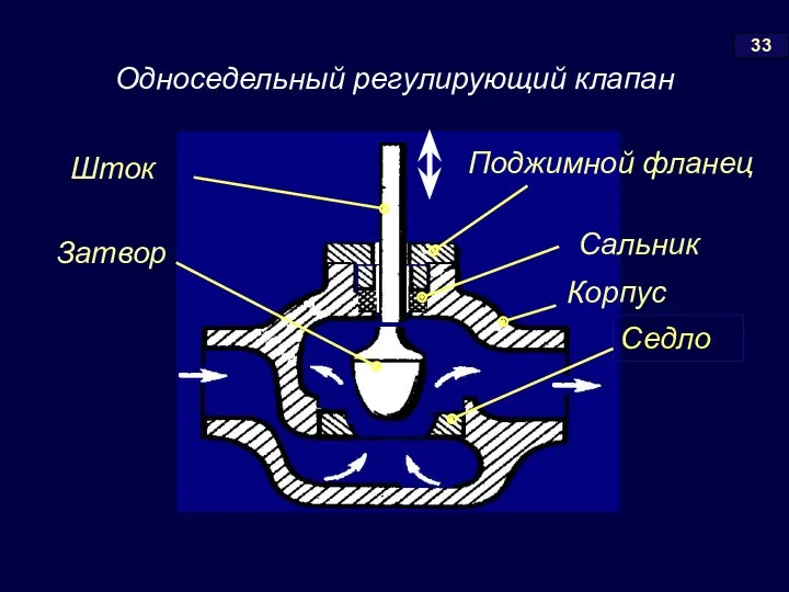 33 Односедельный регулирующий клапан