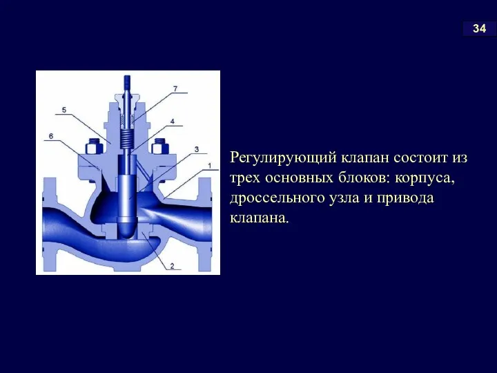 Регулирующий клапан состоит из трех основных блоков: корпуса, дроссельного узла и привода клапана. 34