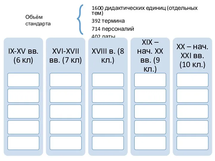 1600 дидактических единиц (отдельных тем) 392 термина 714 персоналий 402 даты Объём стандарта