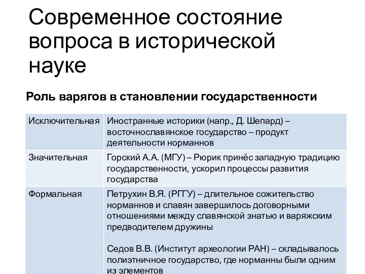 Современное состояние вопроса в исторической науке Роль варягов в становлении государственности