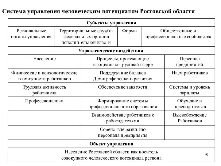 Система управления человеческим потенциалом Ростовской области