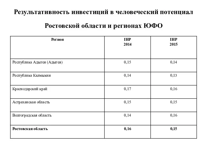 Результативность инвестиций в человеческий потенциал Ростовской области и регионах ЮФО