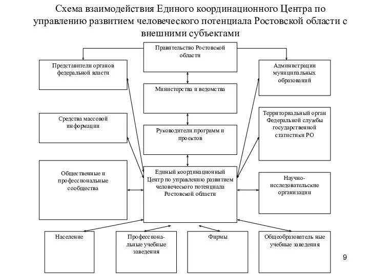Схема взаимодействия Единого координационного Центра по управлению развитием человеческого потенциала Ростовской области с внешними субъектами