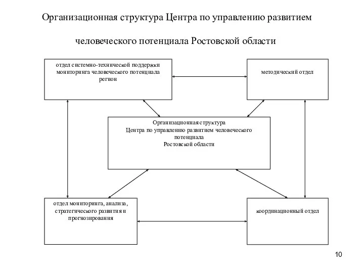 Организационная структура Центра по управлению развитием человеческого потенциала Ростовской области