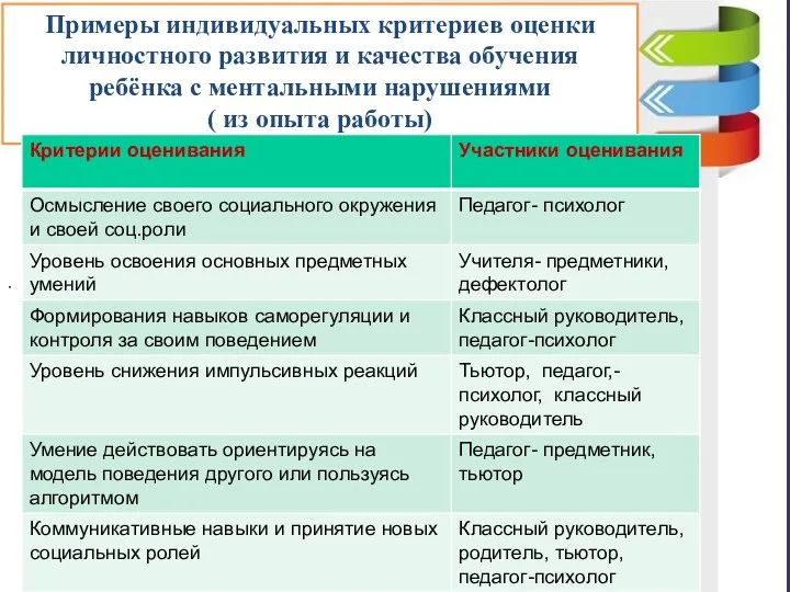 Примеры индивидуальных критериев оценки личностного развития и качества обучения ребёнка