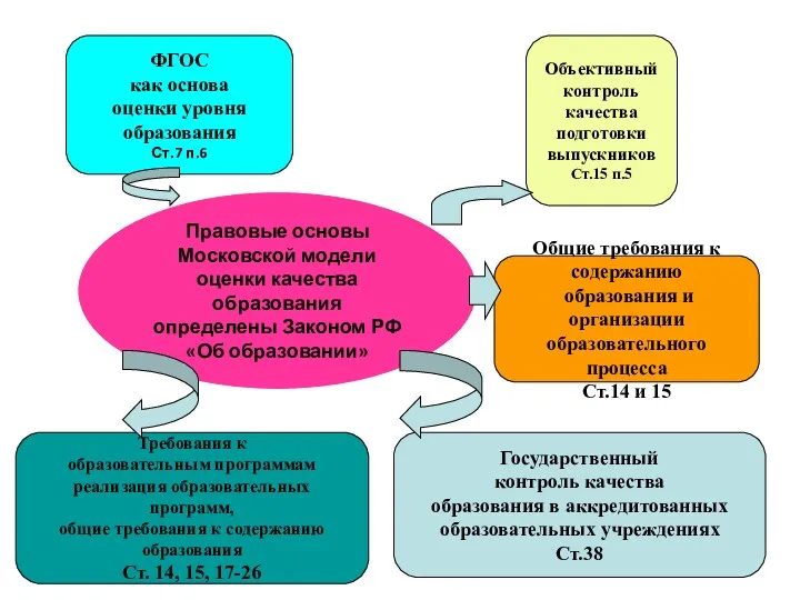 Правовые основы Московской модели оценки качества образования определены Законом РФ