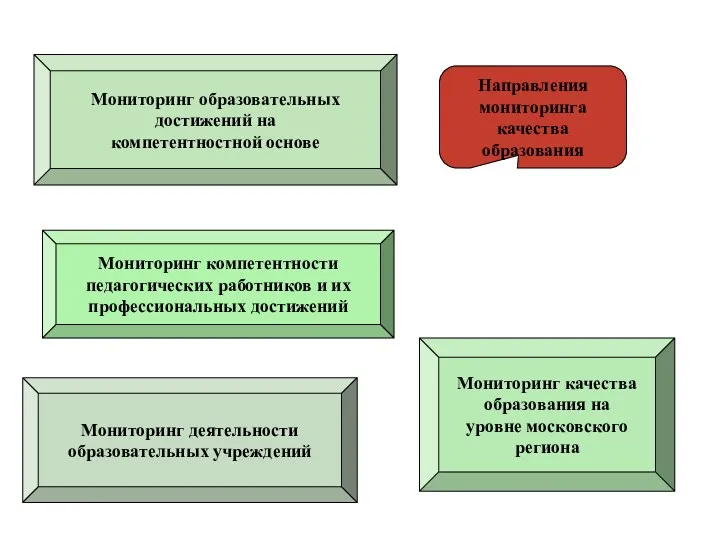 Направления мониторинга качества образования Мониторинг образовательных достижений на компетентностной основе