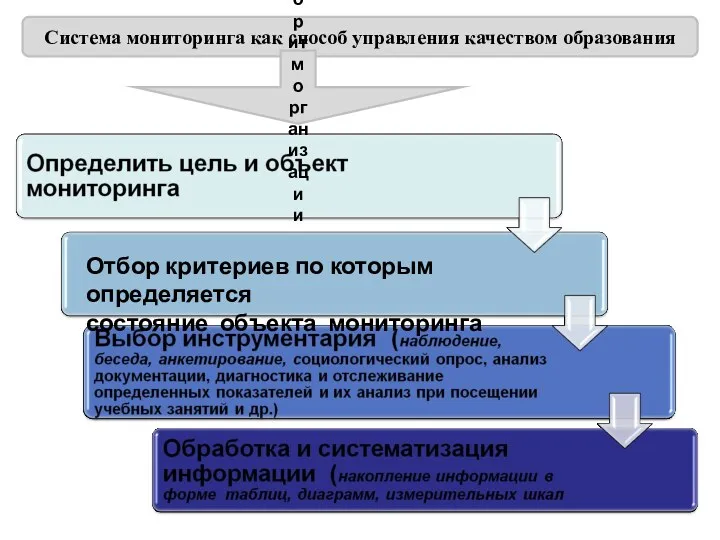 Система мониторинга как способ управления качеством образования Алгоритм организации Отбор