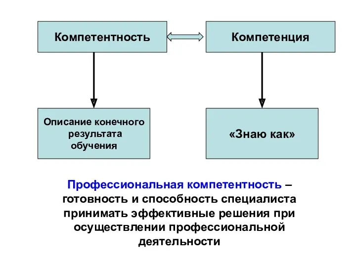 Компетентность Компетенция Описание конечного результата обучения «Знаю как» Профессиональная компетентность