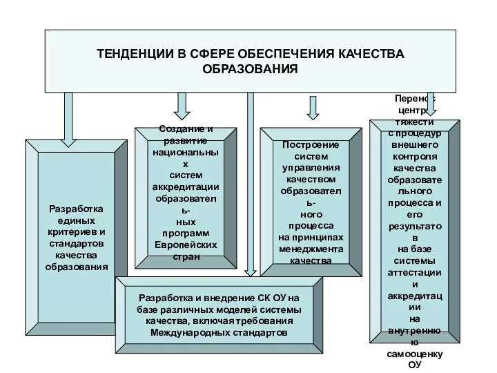 ТЕНДЕНЦИИ В СФЕРЕ ОБЕСПЕЧЕНИЯ КАЧЕСТВА ОБРАЗОВАНИЯ Разработка единых критериев и