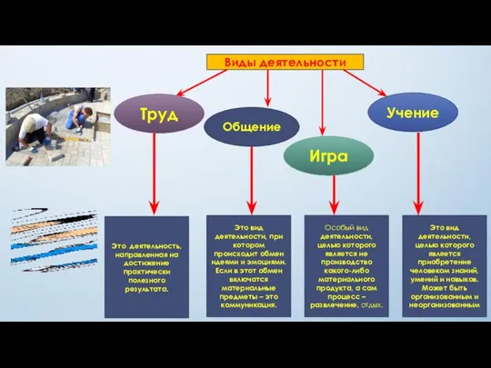 Виды деятельности Труд Общение Игра Учение Это деятельность, направленная на