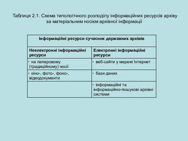 Таблиця 2.1. Схема типологічного розподілу інформаційних ресурсів архіву за матеріальним носієм архівної інформації