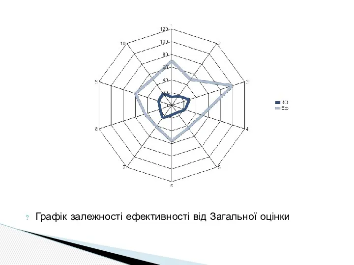 Графік залежності ефективності від Загальної оцінки