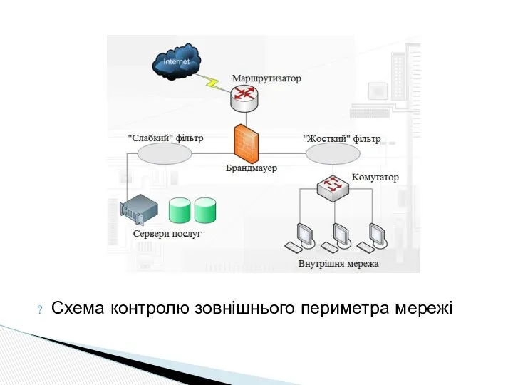 Схема контролю зовнішнього периметра мережі