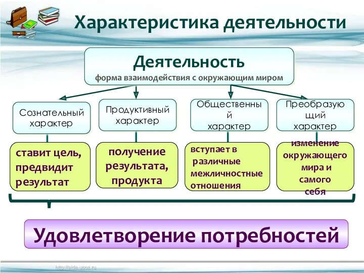 Удовлетворение потребностей Деятельность форма взаимодействия с окружающим миром Сознательный характер