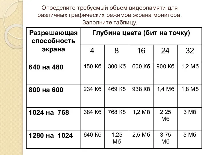 Определите требуемый объем видеопамяти для различных графических режимов экрана монитора. Заполните таблицу.