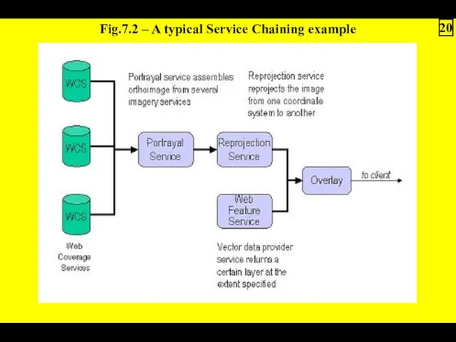 Fig.7.2 – A typical Service Chaining example 20