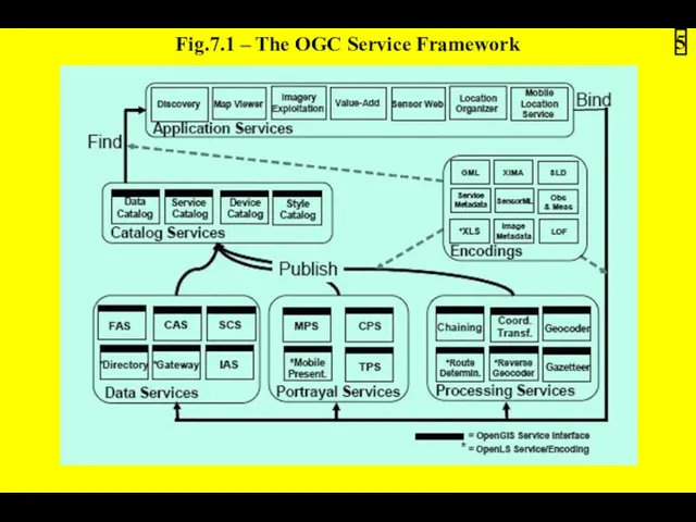 Fig.7.1 – The OGC Service Framework 5
