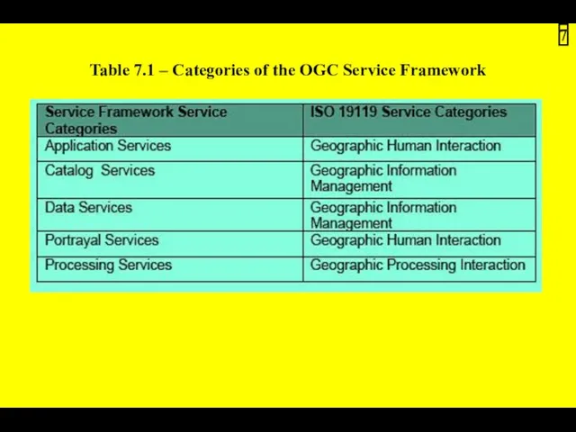 Table 7.1 – Categories of the OGC Service Framework 7