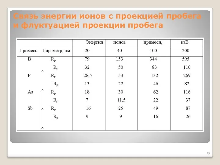 Связь энергии ионов с проекцией пробега и флуктуацией проекции пробега