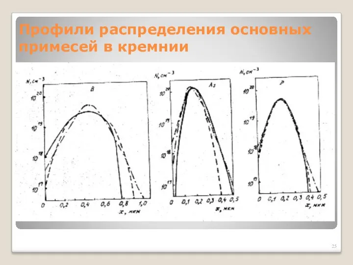 Профили распределения основных примесей в кремнии