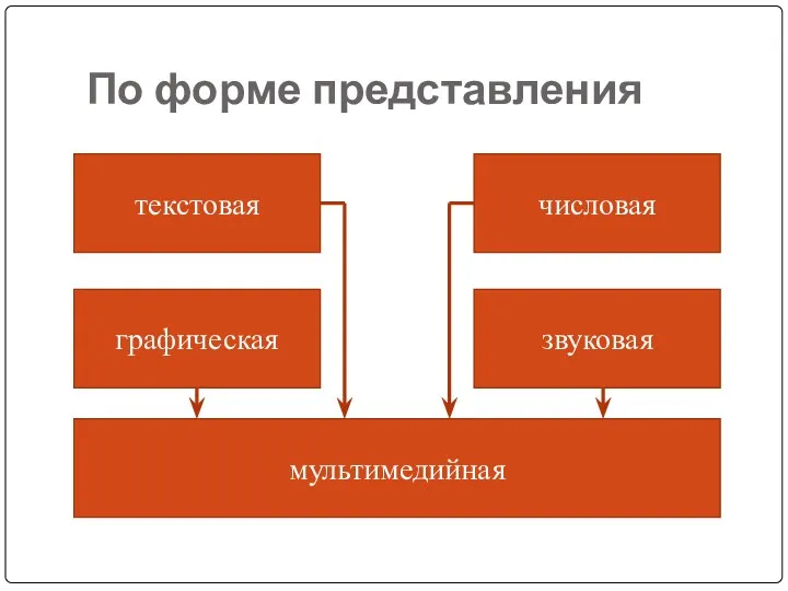 По форме представления мультимедийная графическая звуковая числовая текстовая