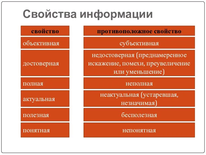 Свойства информации свойство противоположное свойство объективная неактуальная (устаревшая, незначимая) неполная