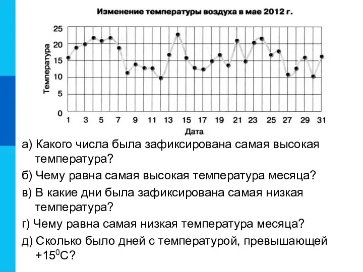 а) Какого числа была зафиксирована самая высокая температура? б) Чему