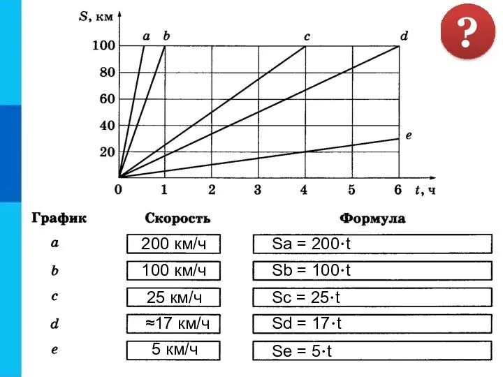 ? 200 км/ч 100 км/ч 25 км/ч ≈17 км/ч 5