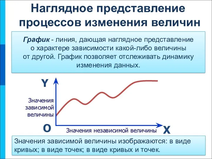 Наглядное представление процессов изменения величин График - линия, дающая наглядное