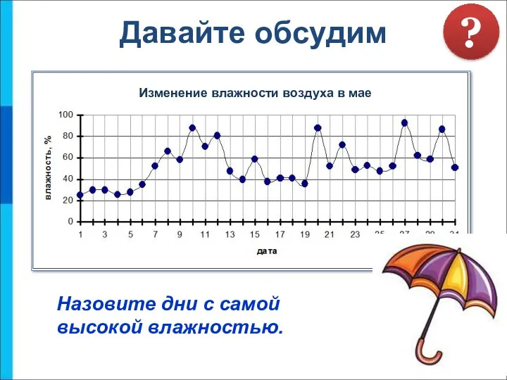 Давайте обсудим Назовите дни с самой высокой влажностью. ?