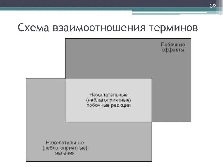 Схема взаимоотношения терминов