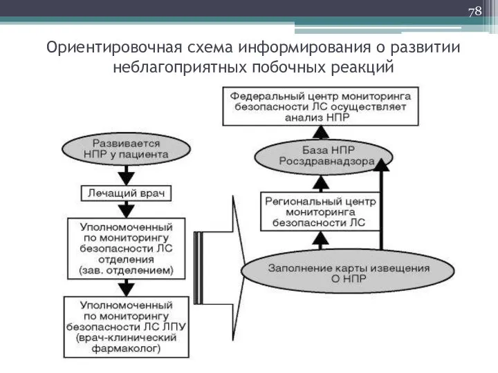 Ориентировочная схема информирования о развитии неблагоприятных побочных реакций