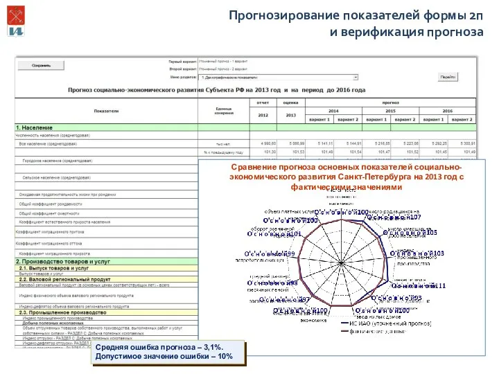 Прогнозирование показателей формы 2п и верификация прогноза Средняя ошибка прогноза