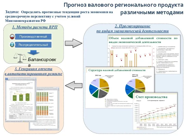 Прогноз валового регионального продукта различными методами 2. Прогнозирование по видам