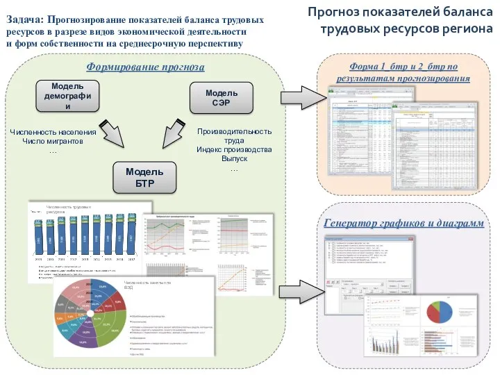 Прогноз показателей баланса трудовых ресурсов региона Задача: Прогнозирование показателей баланса