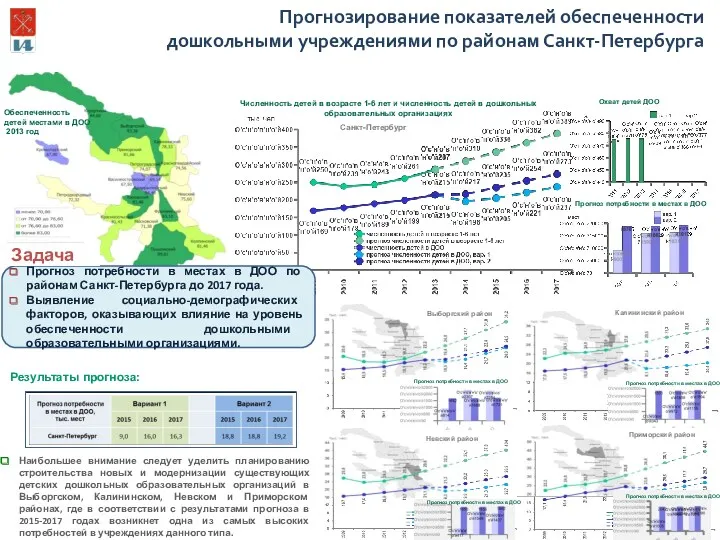 Прогнозирование показателей обеспеченности дошкольными учреждениями по районам Санкт-Петербурга Прогноз потребности