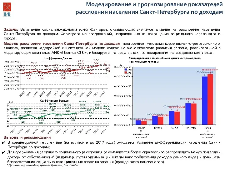 Модель расслоения населения Санкт-Петербурга по доходам, построенная методами корреляционно-регрессионного анализа,