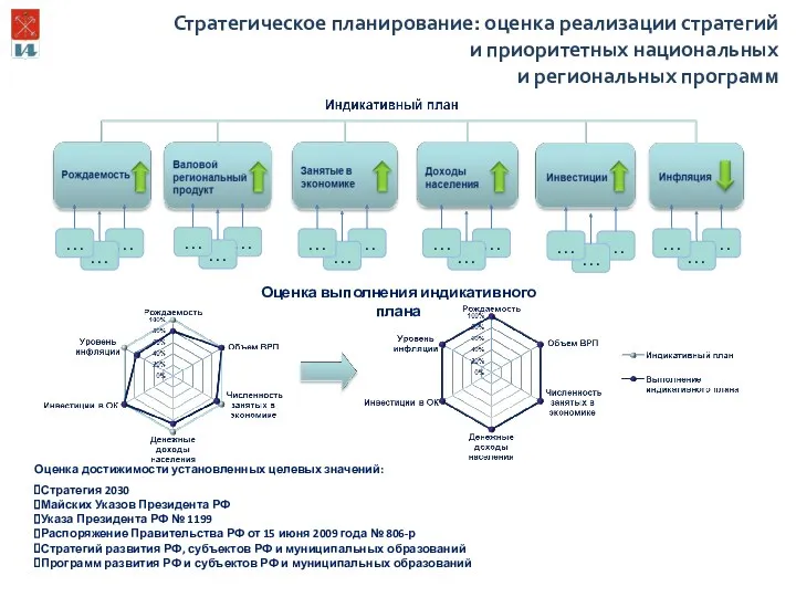 Оценка выполнения индикативного плана Оценка достижимости установленных целевых значений: Стратегия