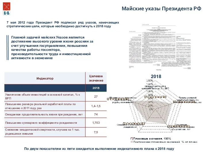 Главной задачей майских Указов является достижение высокого уровня жизни россиян