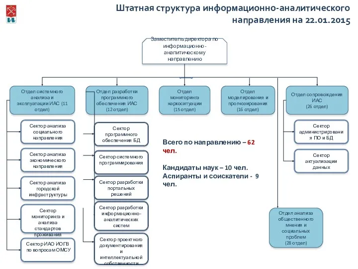 Штатная структура информационно-аналитического направления на 22.01.2015 Отдел системного анализа и