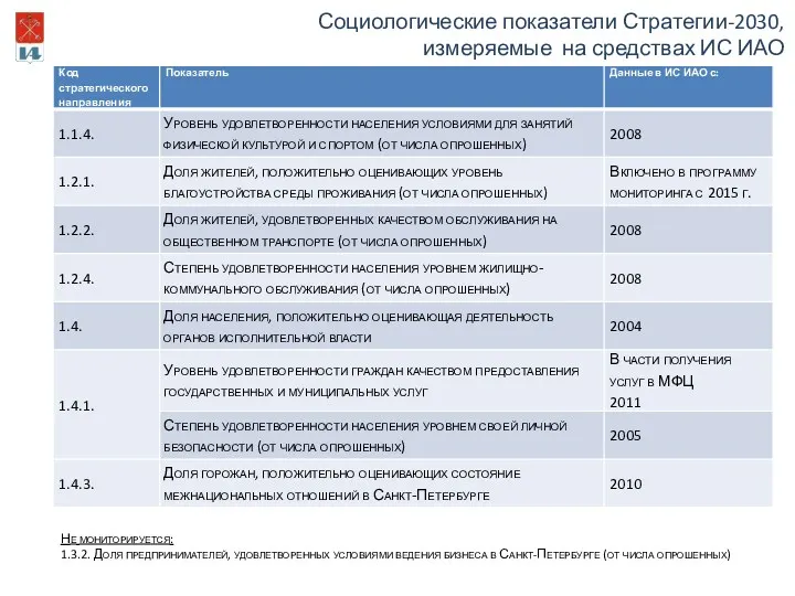 Социологические показатели Стратегии-2030, измеряемые на средствах ИС ИАО Не мониторируется: