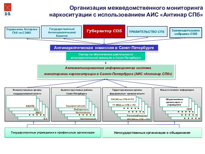 - Государственные учреждения и профильные организации Негосударственные организации и объединения