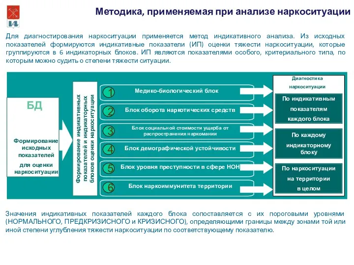 Для диагностирования наркоситуации применяется метод индикативного анализа. Из исходных показателей