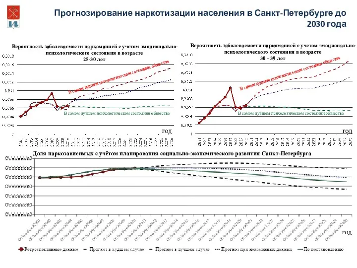 4,57% 9 1,81% 1,8% 2,9% Доля наркозависимых с учётом планирования