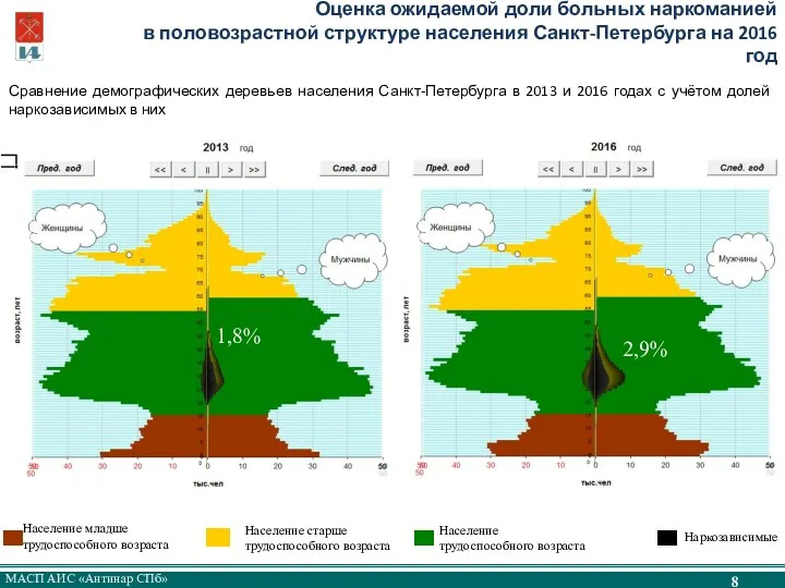 Население старше трудоспособного возраста 4,57% Оценка ожидаемой доли больных наркоманией