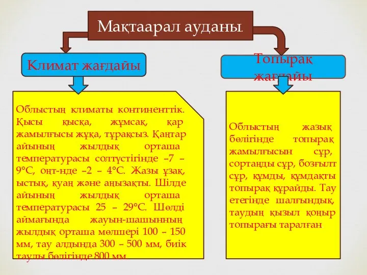 Мақтаарал ауданы. Климат жағдайы Топырақ жағдайы Облыстың климаты континенттік. Қысы